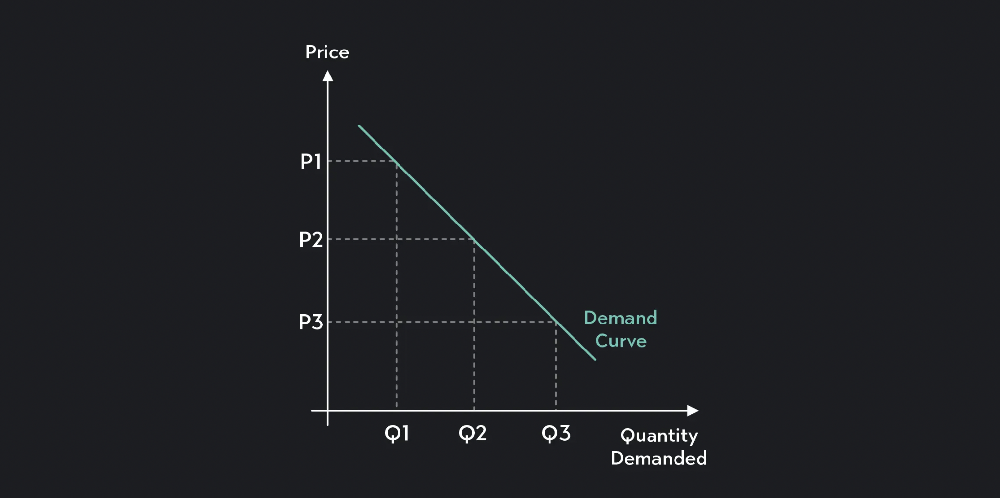 Demand curve